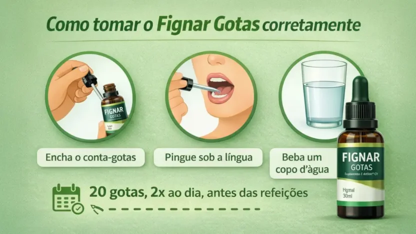Infográfico explicando como tomar Fignar Gotas corretamente, com orientação de 20 gotas duas vezes ao dia antes das refeições